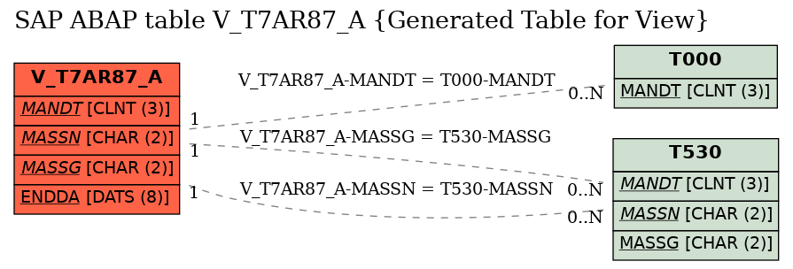 E-R Diagram for table V_T7AR87_A (Generated Table for View)