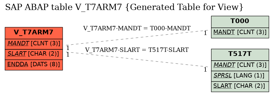 E-R Diagram for table V_T7ARM7 (Generated Table for View)