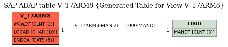 E-R Diagram for table V_T7ARM8 (Generated Table for View V_T7ARM8)