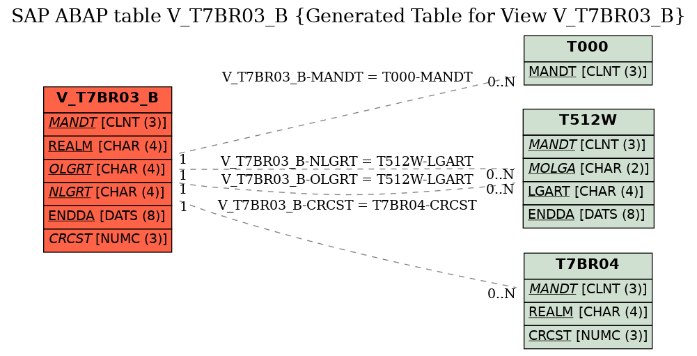 E-R Diagram for table V_T7BR03_B (Generated Table for View V_T7BR03_B)