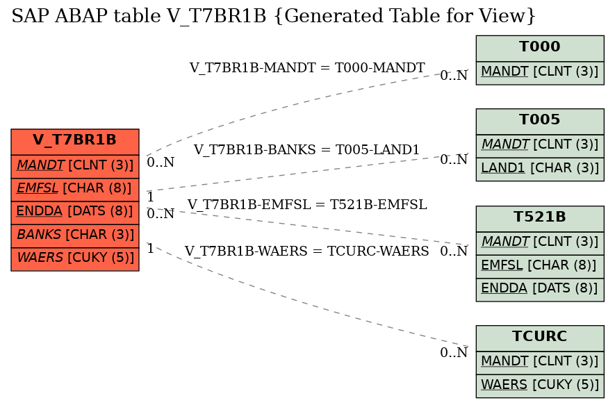 E-R Diagram for table V_T7BR1B (Generated Table for View)