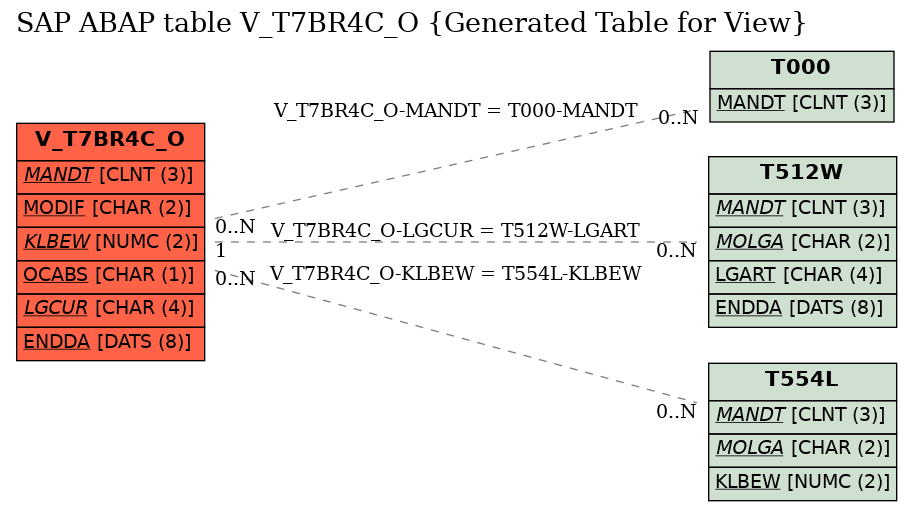 E-R Diagram for table V_T7BR4C_O (Generated Table for View)