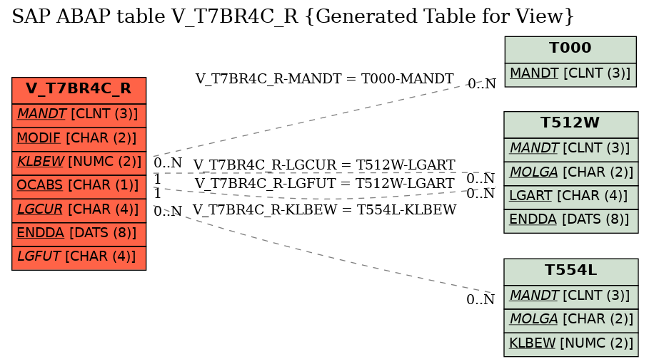 E-R Diagram for table V_T7BR4C_R (Generated Table for View)