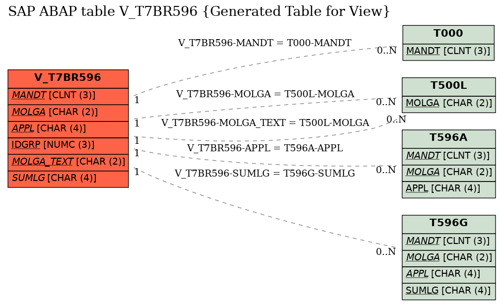 E-R Diagram for table V_T7BR596 (Generated Table for View)