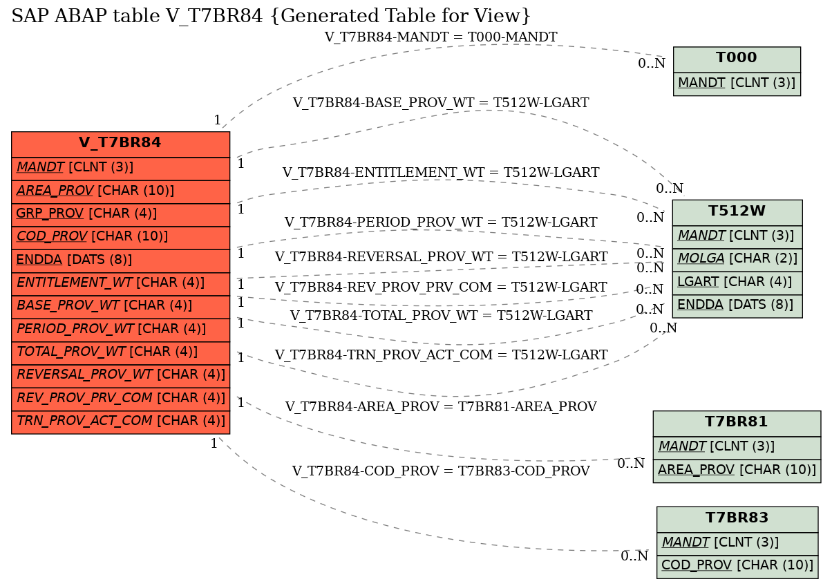E-R Diagram for table V_T7BR84 (Generated Table for View)