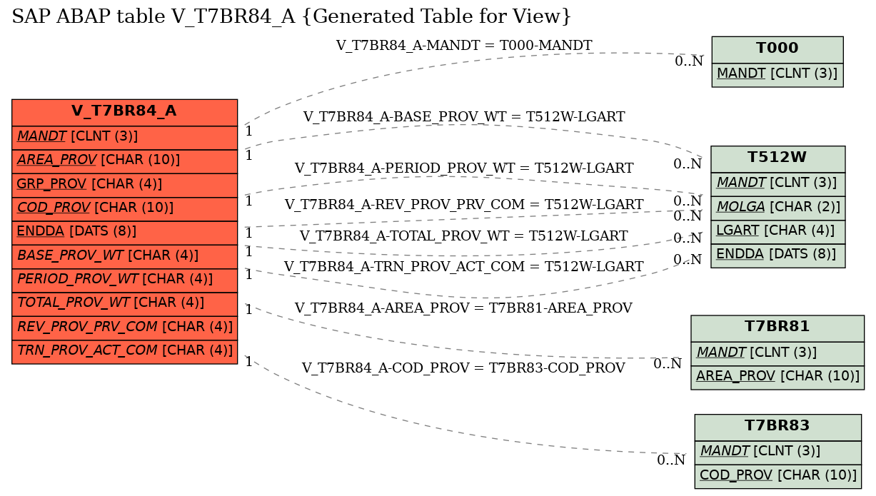 E-R Diagram for table V_T7BR84_A (Generated Table for View)