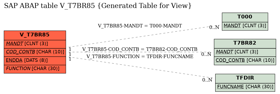 E-R Diagram for table V_T7BR85 (Generated Table for View)