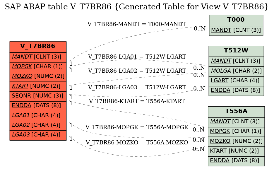 E-R Diagram for table V_T7BR86 (Generated Table for View V_T7BR86)