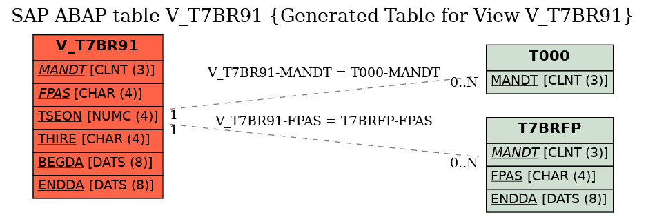 E-R Diagram for table V_T7BR91 (Generated Table for View V_T7BR91)
