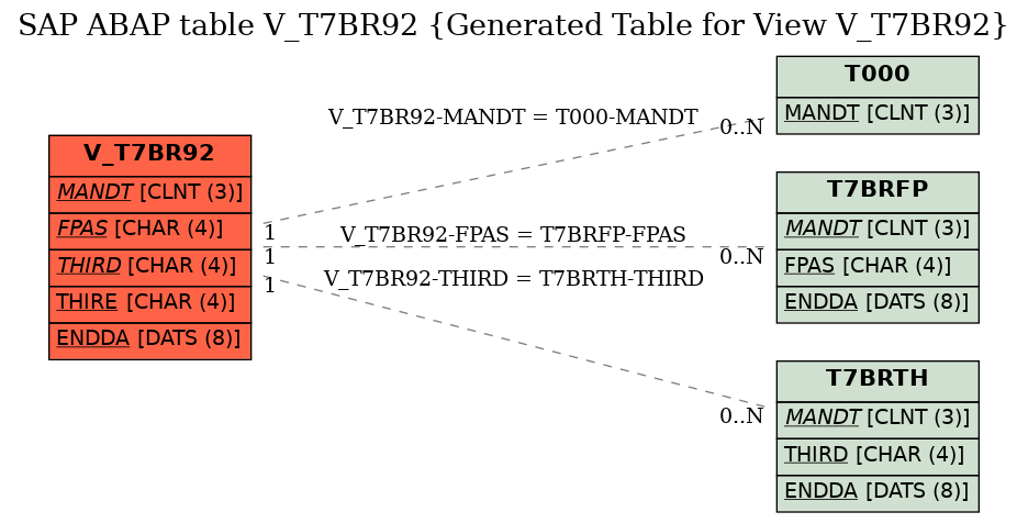 E-R Diagram for table V_T7BR92 (Generated Table for View V_T7BR92)