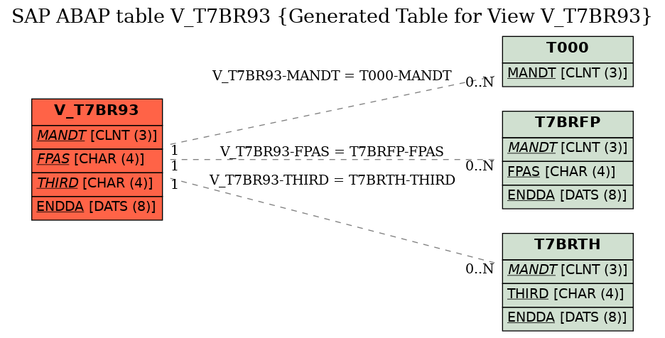 E-R Diagram for table V_T7BR93 (Generated Table for View V_T7BR93)