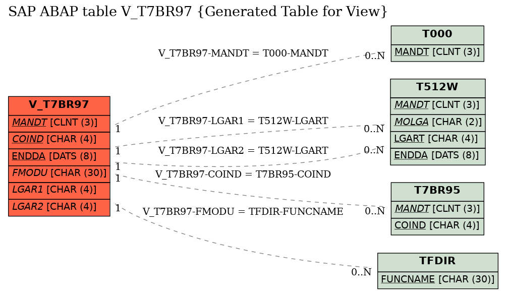 E-R Diagram for table V_T7BR97 (Generated Table for View)