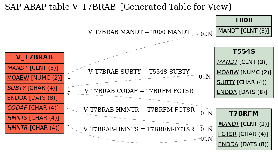E-R Diagram for table V_T7BRAB (Generated Table for View)
