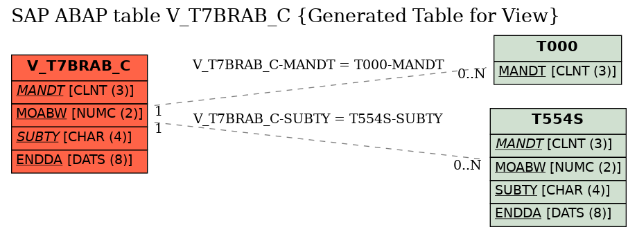E-R Diagram for table V_T7BRAB_C (Generated Table for View)
