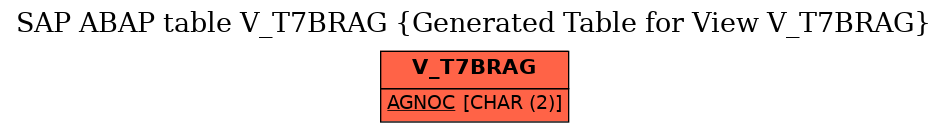 E-R Diagram for table V_T7BRAG (Generated Table for View V_T7BRAG)