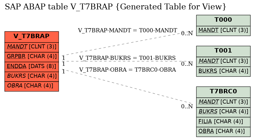 E-R Diagram for table V_T7BRAP (Generated Table for View)