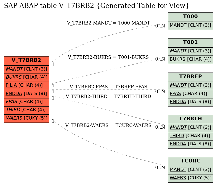 E-R Diagram for table V_T7BRB2 (Generated Table for View)
