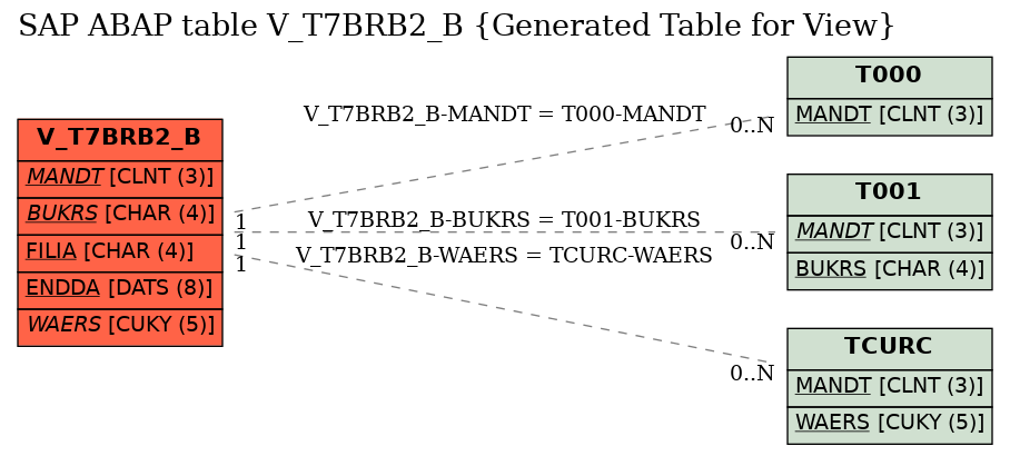 E-R Diagram for table V_T7BRB2_B (Generated Table for View)