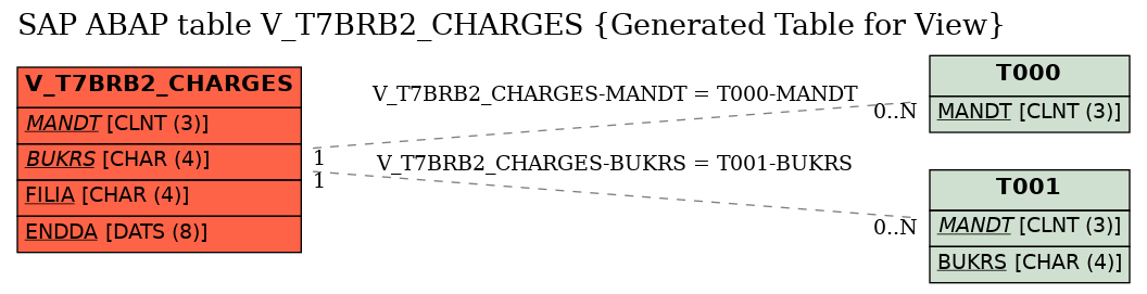 E-R Diagram for table V_T7BRB2_CHARGES (Generated Table for View)
