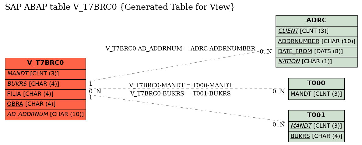 E-R Diagram for table V_T7BRC0 (Generated Table for View)