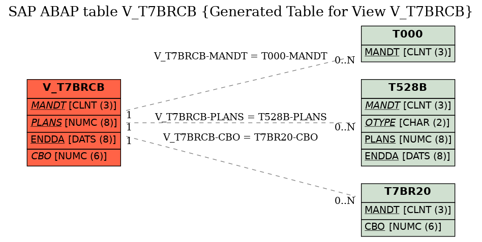 E-R Diagram for table V_T7BRCB (Generated Table for View V_T7BRCB)