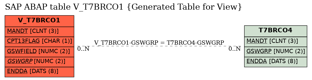 E-R Diagram for table V_T7BRCO1 (Generated Table for View)