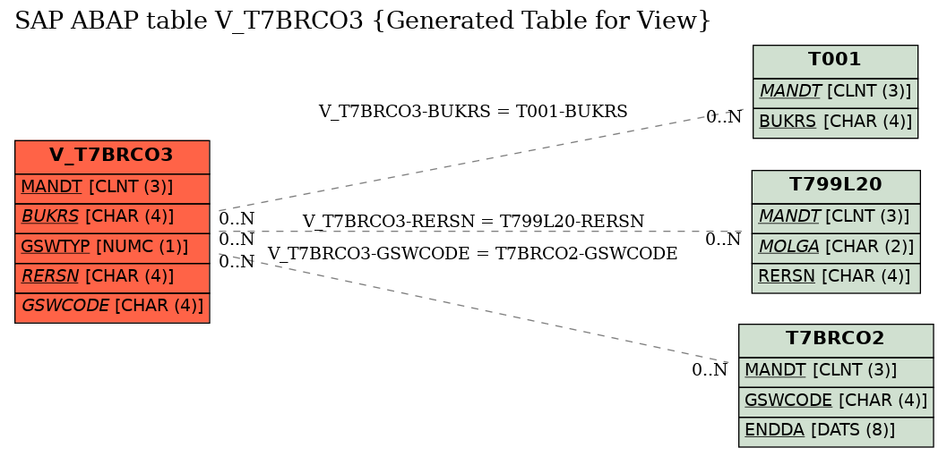 E-R Diagram for table V_T7BRCO3 (Generated Table for View)