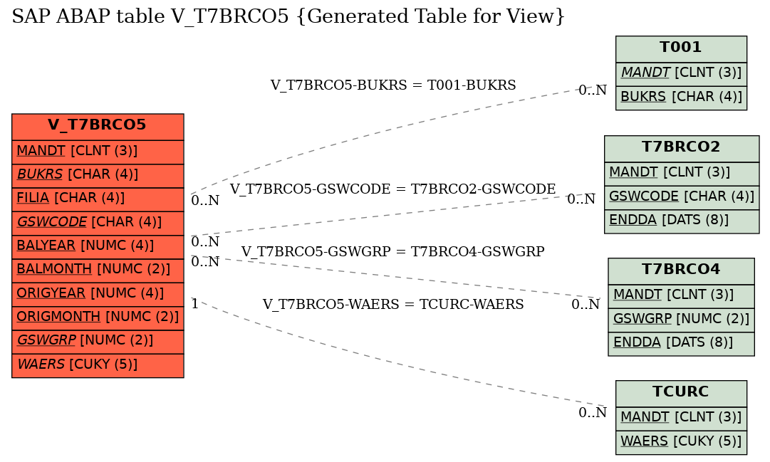 E-R Diagram for table V_T7BRCO5 (Generated Table for View)
