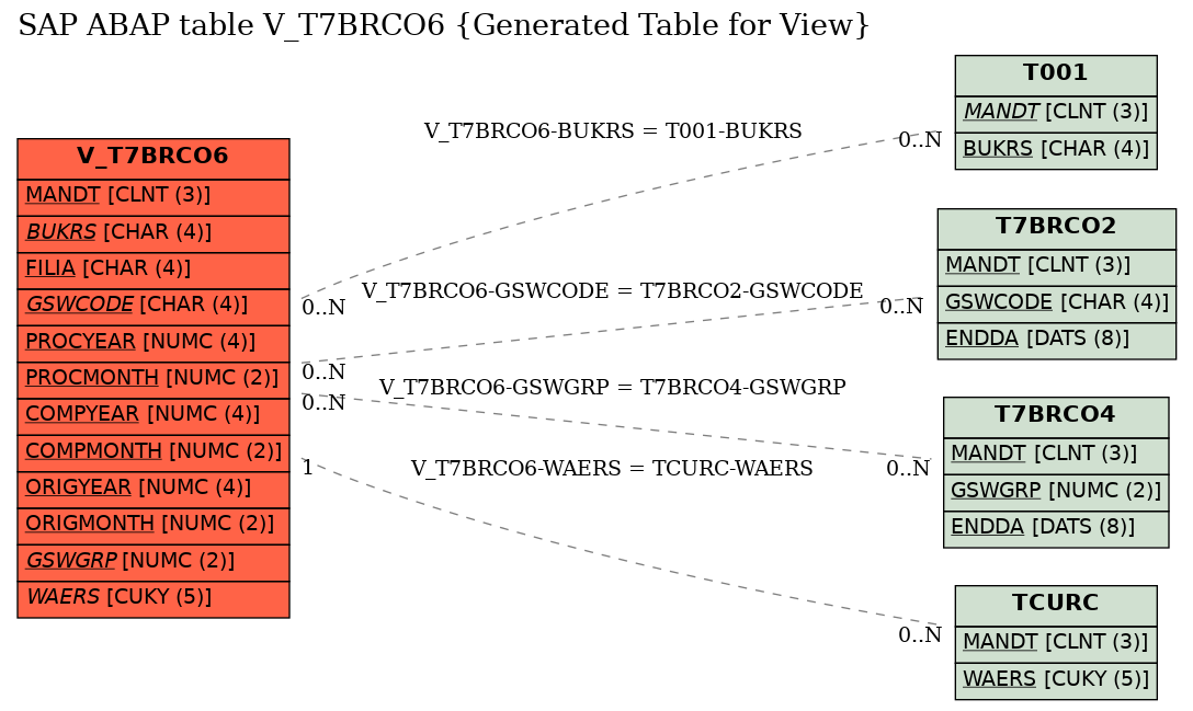 E-R Diagram for table V_T7BRCO6 (Generated Table for View)