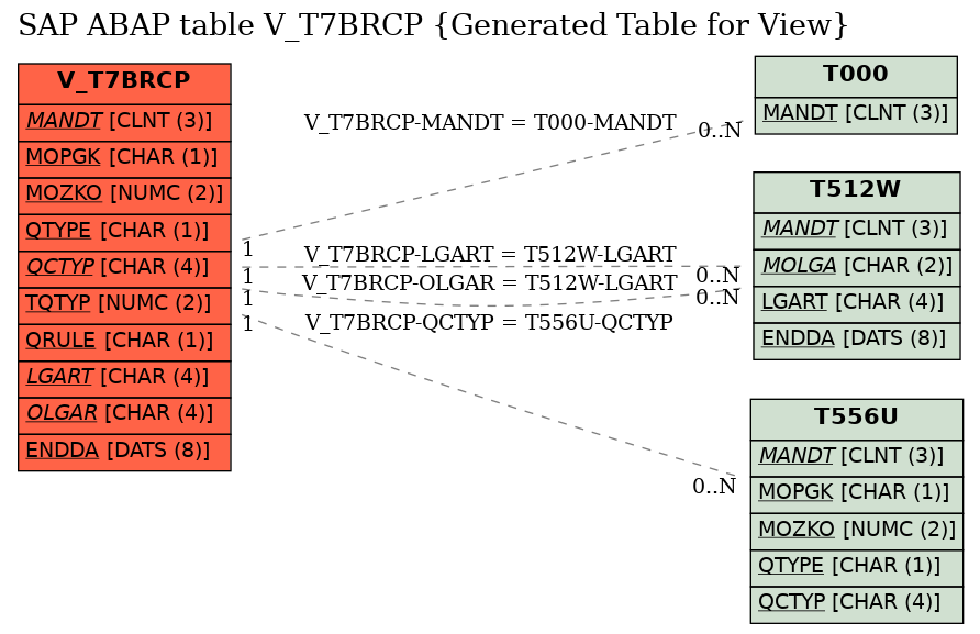 E-R Diagram for table V_T7BRCP (Generated Table for View)