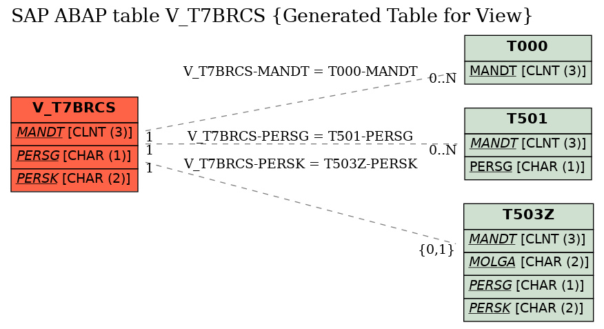 E-R Diagram for table V_T7BRCS (Generated Table for View)