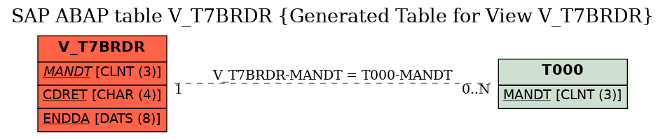 E-R Diagram for table V_T7BRDR (Generated Table for View V_T7BRDR)
