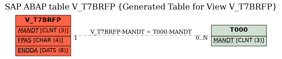 E-R Diagram for table V_T7BRFP (Generated Table for View V_T7BRFP)