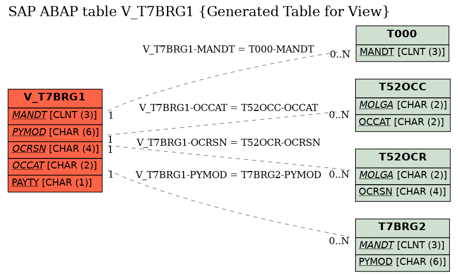 E-R Diagram for table V_T7BRG1 (Generated Table for View)