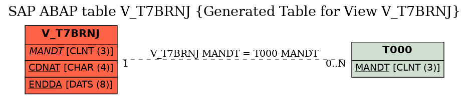 E-R Diagram for table V_T7BRNJ (Generated Table for View V_T7BRNJ)