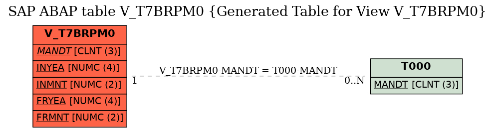 E-R Diagram for table V_T7BRPM0 (Generated Table for View V_T7BRPM0)