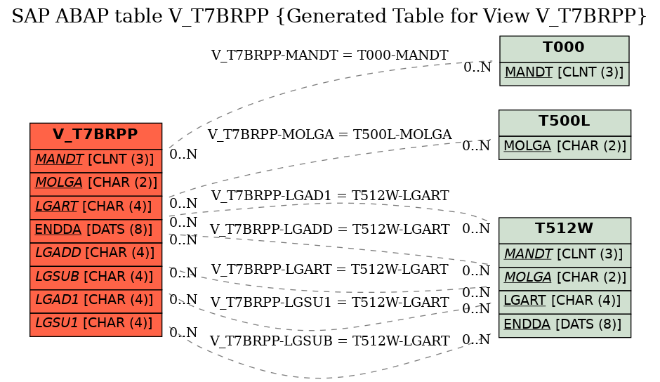 E-R Diagram for table V_T7BRPP (Generated Table for View V_T7BRPP)