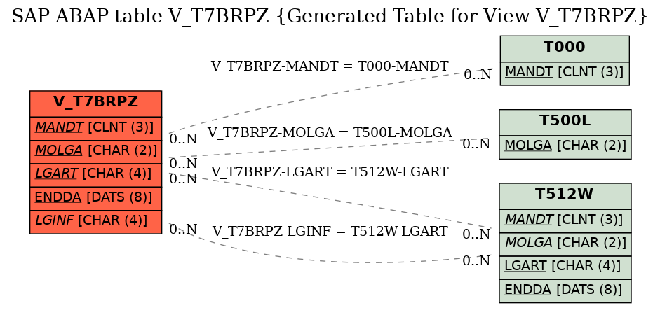 E-R Diagram for table V_T7BRPZ (Generated Table for View V_T7BRPZ)