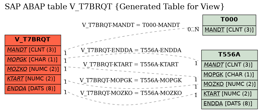 E-R Diagram for table V_T7BRQT (Generated Table for View)