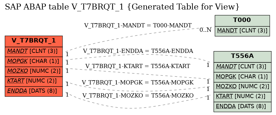 E-R Diagram for table V_T7BRQT_1 (Generated Table for View)