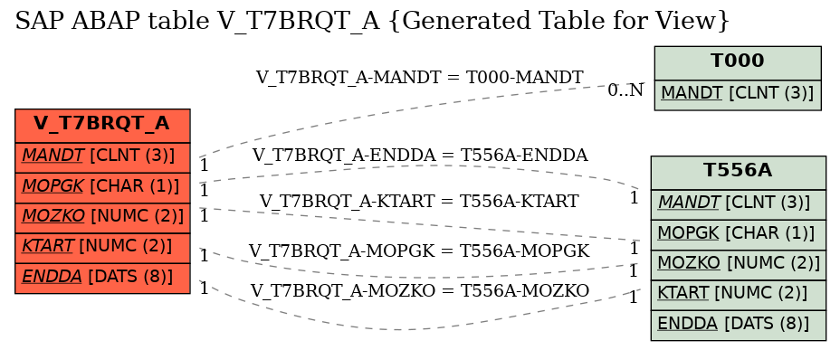 E-R Diagram for table V_T7BRQT_A (Generated Table for View)