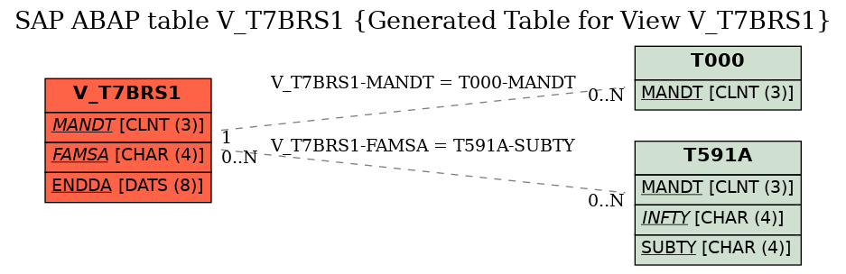 E-R Diagram for table V_T7BRS1 (Generated Table for View V_T7BRS1)