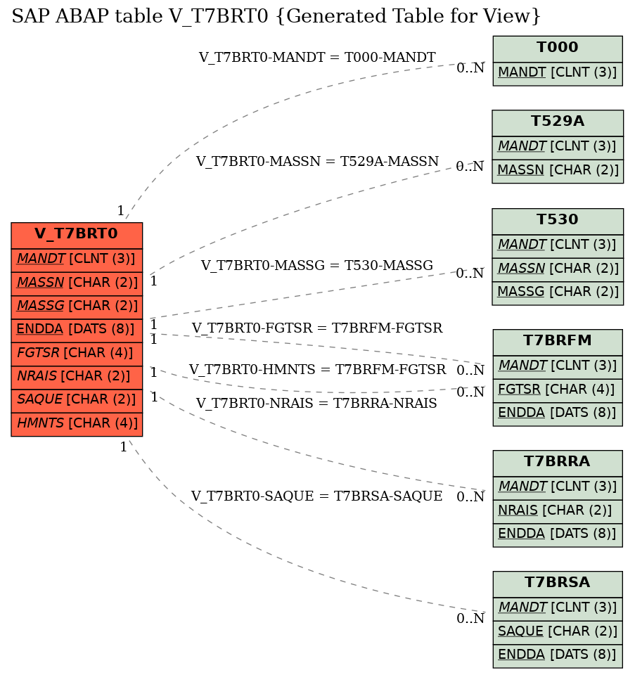 E-R Diagram for table V_T7BRT0 (Generated Table for View)