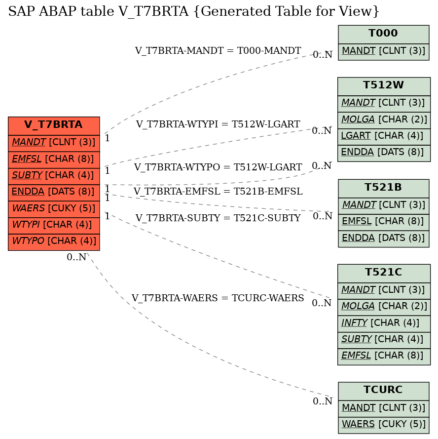 E-R Diagram for table V_T7BRTA (Generated Table for View)