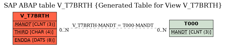 E-R Diagram for table V_T7BRTH (Generated Table for View V_T7BRTH)