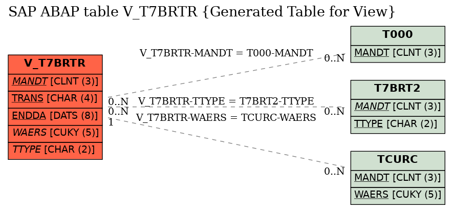 E-R Diagram for table V_T7BRTR (Generated Table for View)