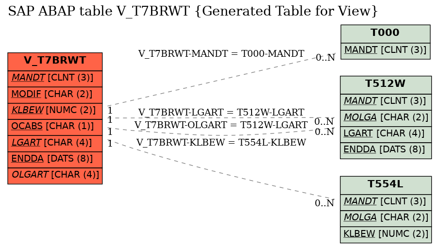 E-R Diagram for table V_T7BRWT (Generated Table for View)