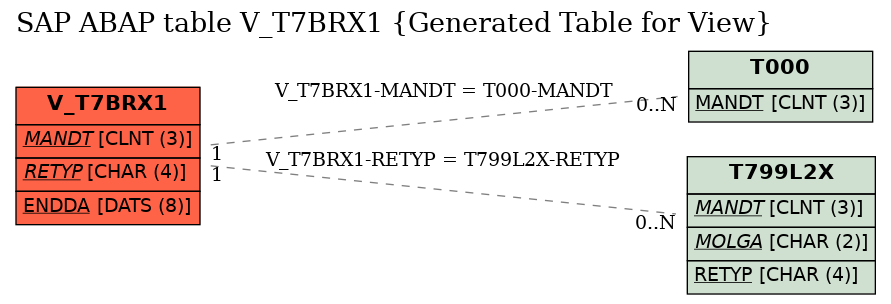 E-R Diagram for table V_T7BRX1 (Generated Table for View)