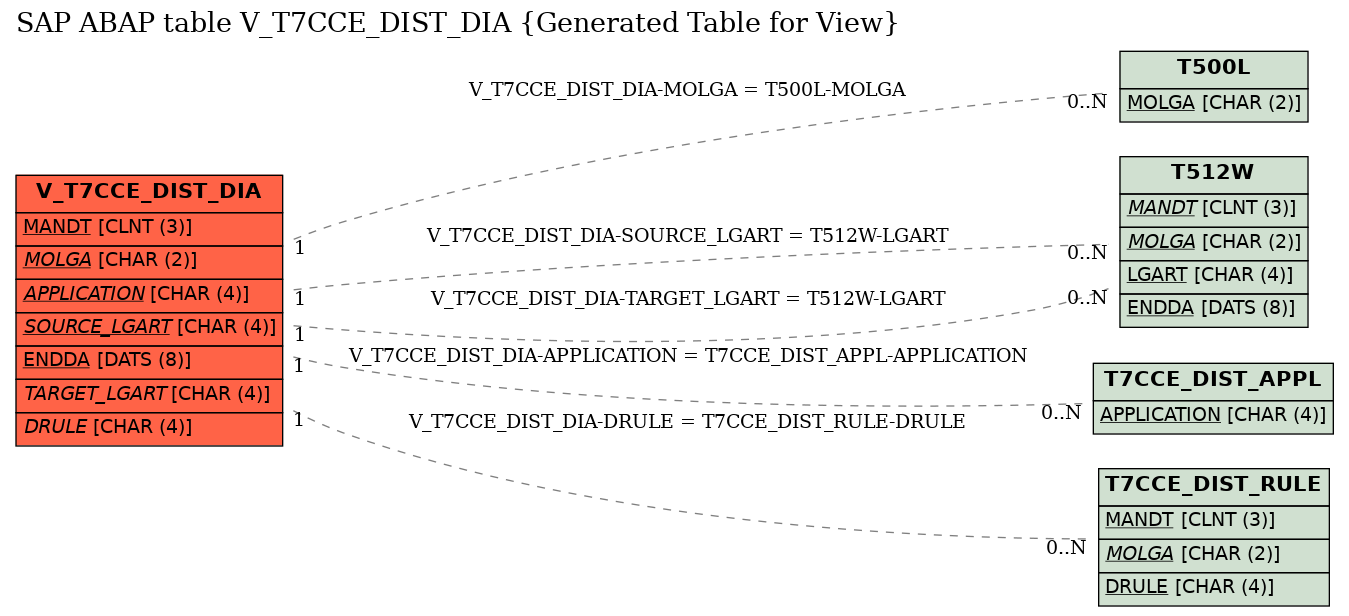 E-R Diagram for table V_T7CCE_DIST_DIA (Generated Table for View)