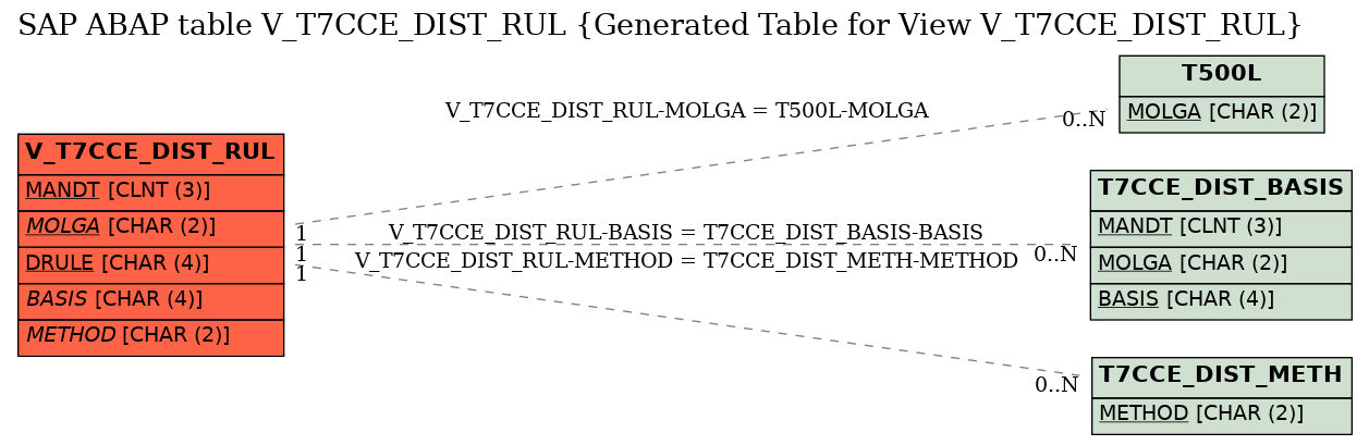 E-R Diagram for table V_T7CCE_DIST_RUL (Generated Table for View V_T7CCE_DIST_RUL)